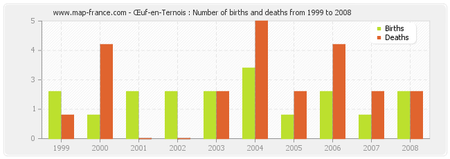 Œuf-en-Ternois : Number of births and deaths from 1999 to 2008