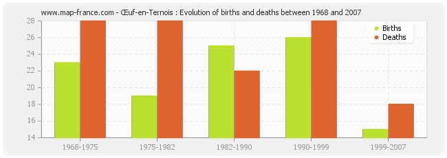 Œuf-en-Ternois : Evolution of births and deaths between 1968 and 2007