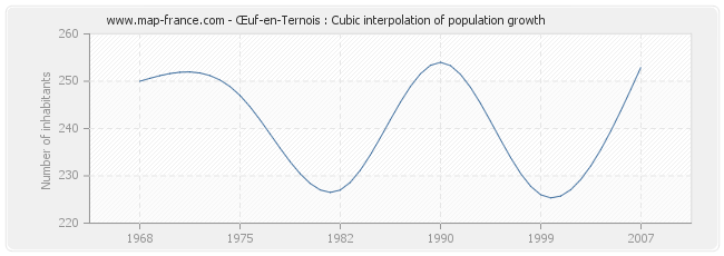 Œuf-en-Ternois : Cubic interpolation of population growth