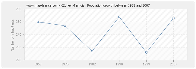 Population Œuf-en-Ternois