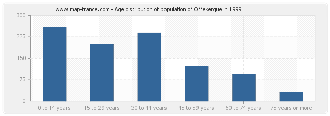 Age distribution of population of Offekerque in 1999