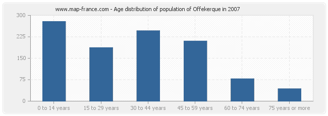 Age distribution of population of Offekerque in 2007