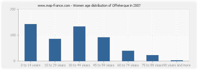 Women age distribution of Offekerque in 2007