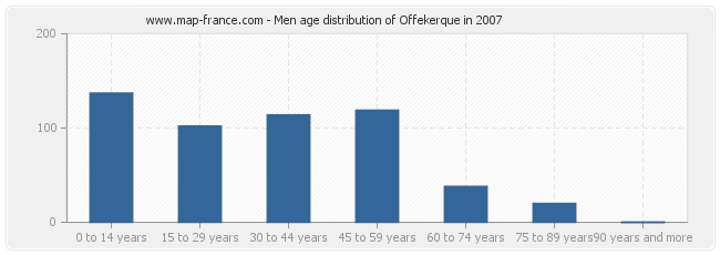 Men age distribution of Offekerque in 2007