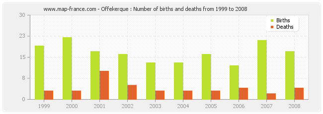 Offekerque : Number of births and deaths from 1999 to 2008