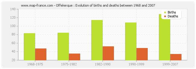 Offekerque : Evolution of births and deaths between 1968 and 2007