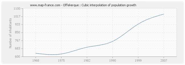 Offekerque : Cubic interpolation of population growth