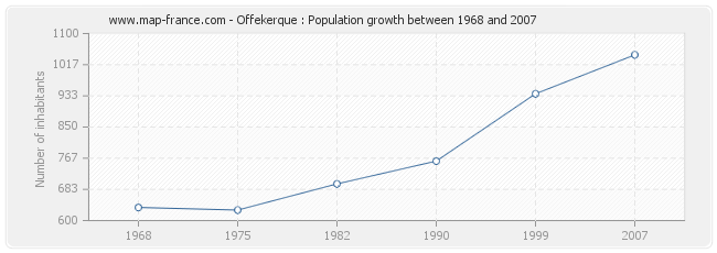 Population Offekerque