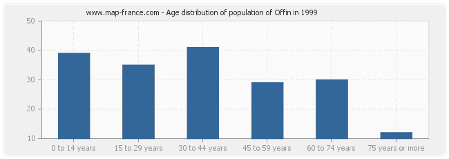Age distribution of population of Offin in 1999