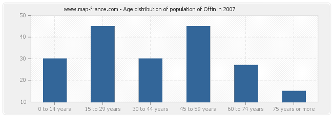 Age distribution of population of Offin in 2007