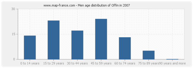 Men age distribution of Offin in 2007