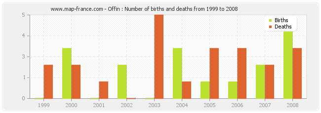 Offin : Number of births and deaths from 1999 to 2008