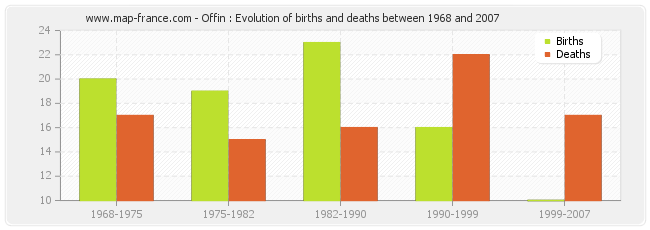 Offin : Evolution of births and deaths between 1968 and 2007