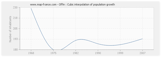 Offin : Cubic interpolation of population growth