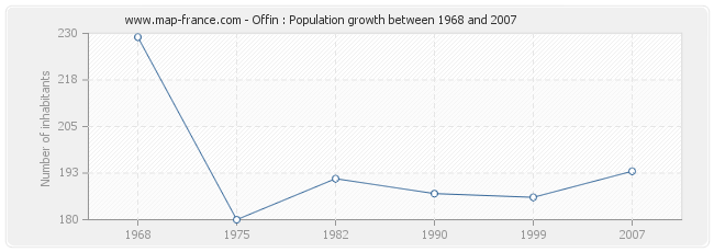 Population Offin