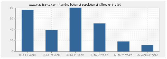 Age distribution of population of Offrethun in 1999