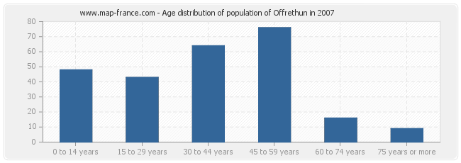 Age distribution of population of Offrethun in 2007