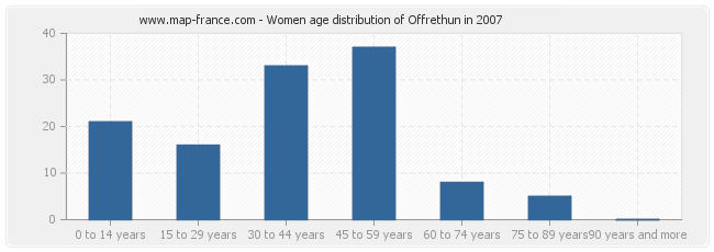 Women age distribution of Offrethun in 2007