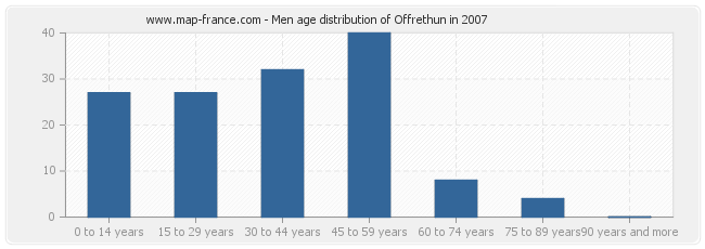 Men age distribution of Offrethun in 2007