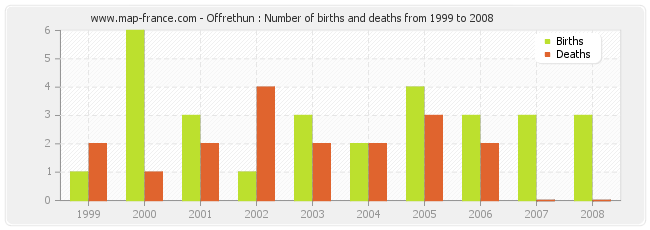 Offrethun : Number of births and deaths from 1999 to 2008