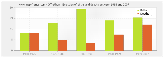 Offrethun : Evolution of births and deaths between 1968 and 2007