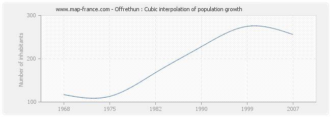 Offrethun : Cubic interpolation of population growth