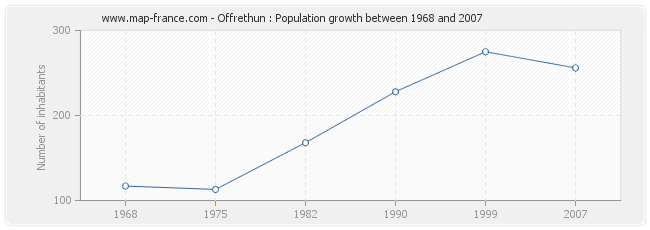 Population Offrethun