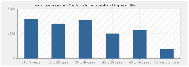 Age distribution of population of Oignies in 1999