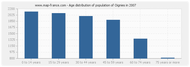 Age distribution of population of Oignies in 2007