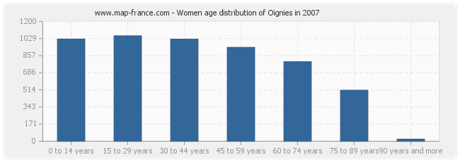 Women age distribution of Oignies in 2007