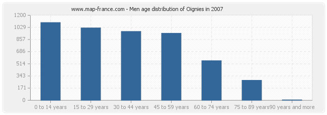 Men age distribution of Oignies in 2007