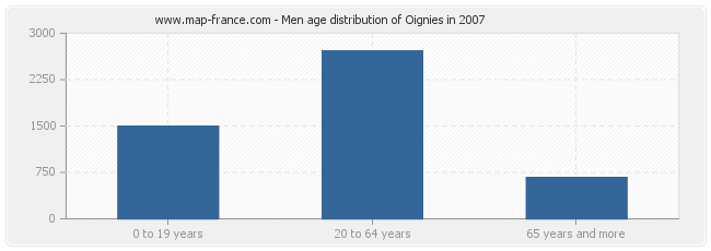 Men age distribution of Oignies in 2007
