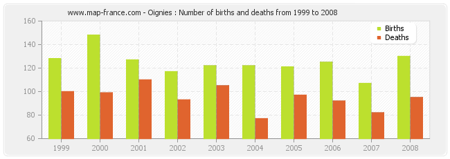 Oignies : Number of births and deaths from 1999 to 2008