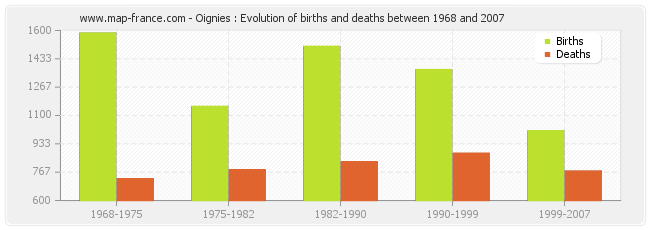 Oignies : Evolution of births and deaths between 1968 and 2007