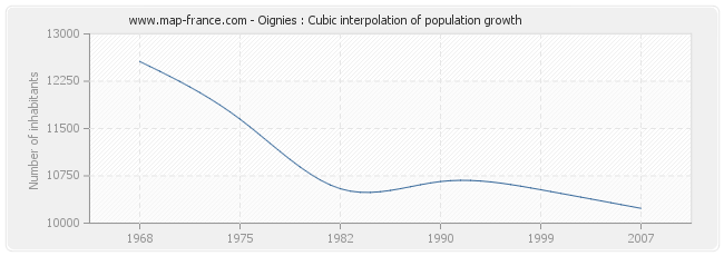 Oignies : Cubic interpolation of population growth
