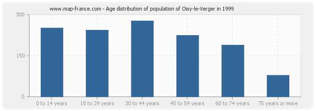 Age distribution of population of Oisy-le-Verger in 1999