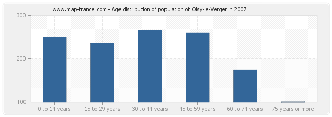Age distribution of population of Oisy-le-Verger in 2007