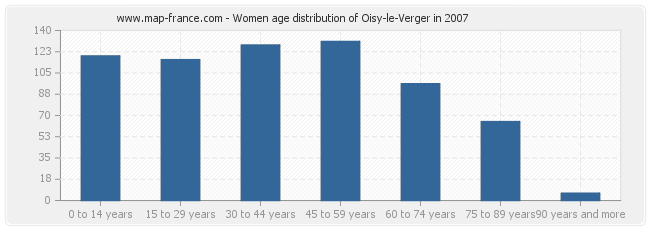 Women age distribution of Oisy-le-Verger in 2007