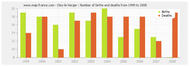 Oisy-le-Verger : Number of births and deaths from 1999 to 2008