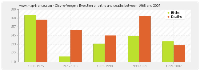 Oisy-le-Verger : Evolution of births and deaths between 1968 and 2007