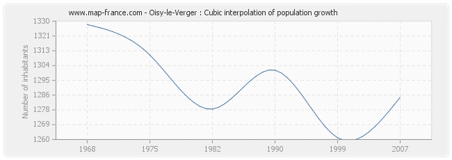 Oisy-le-Verger : Cubic interpolation of population growth
