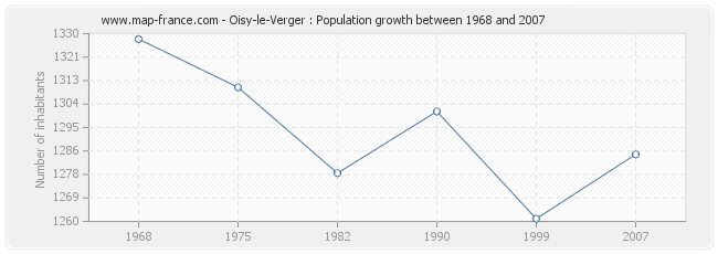 Population Oisy-le-Verger