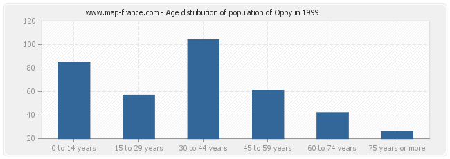 Age distribution of population of Oppy in 1999