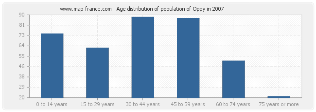 Age distribution of population of Oppy in 2007