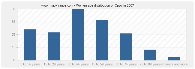 Women age distribution of Oppy in 2007