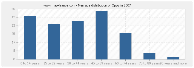 Men age distribution of Oppy in 2007