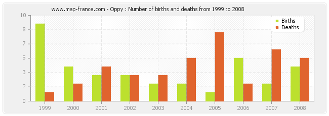 Oppy : Number of births and deaths from 1999 to 2008