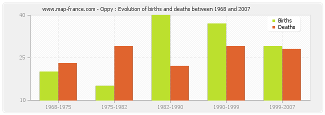 Oppy : Evolution of births and deaths between 1968 and 2007