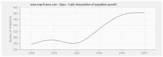Oppy : Cubic interpolation of population growth