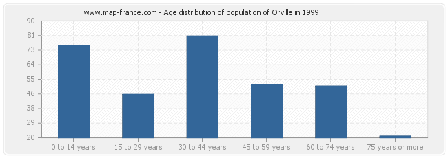 Age distribution of population of Orville in 1999